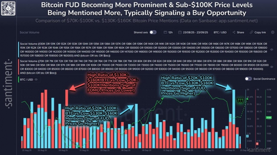 افزایش ترس و بدبینی در بازار بیت کوین
