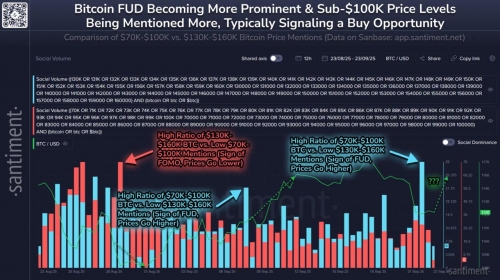 افزایش ترس و بدبینی در بازار بیت کوین