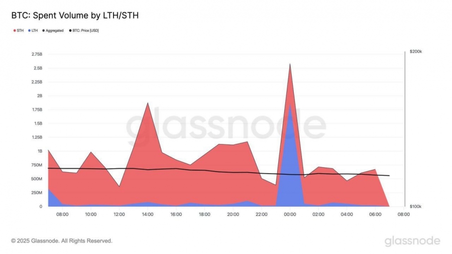 ۱۸.۲۴ میلیارد دلار بیت کوین توسط دارندگان کوتاه‌مدت فروخته شد!
