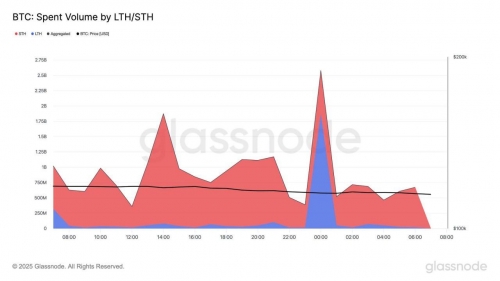 ۱۸.۲۴ میلیارد دلار بیت کوین توسط دارندگان کوتاه‌مدت فروخته شد!