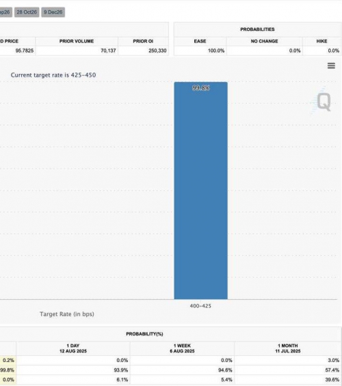 افزایش احتمال کاهش نرخ بهره فدرال رزرو در سپتامبر
