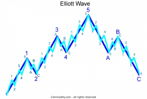 مقدمه ای بر نظریه موج الیوت
