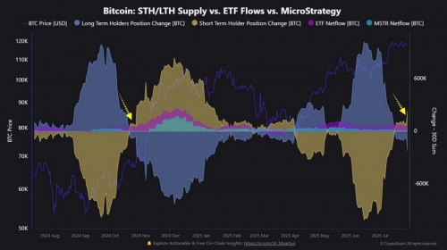 سیگنال صعودی بیت‌کوین؟