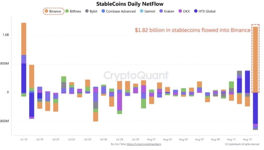 ورود ۱.۸۲ میلیارد دلار استیبل‌کوین به بایننس