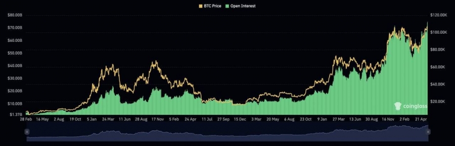 رکورد تاریخی در بازار آتی بیت‌کوین