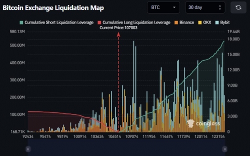 فقط ۱۵٪ رشد تا لیکوئید شدن ۱۷ میلیارد دلار پوزیشن فروش بیت‌کوین