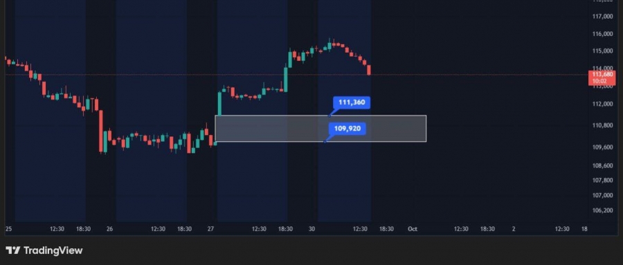 شکاف CME بیت‌کوین در حال پر شدن