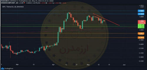 تحلیل تکنیکال ریپل ۲۵ اردیبهشت ۱۴۰۰