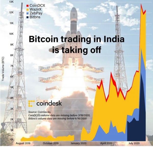 میزان تراکنشهای بیت کوین در ماه جولای در هند به بالاترین میزان ممکن رسید!
