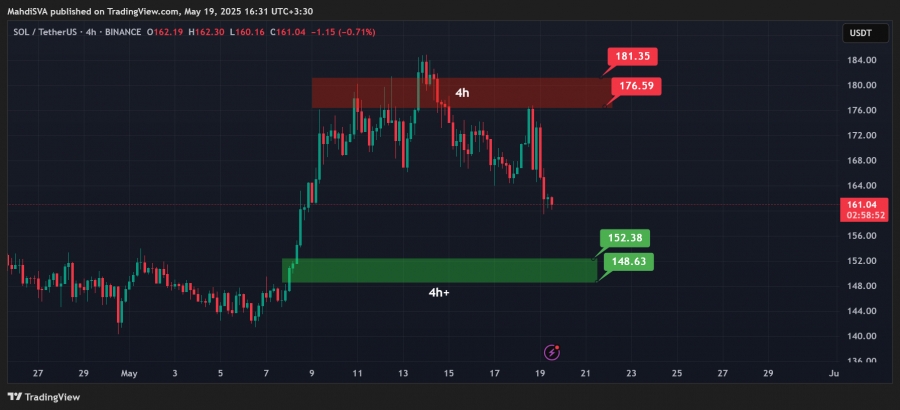 تحلیل تکنیکال سولانا ۲۹اردیبهشت۱۴۰۴