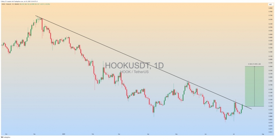 آپدیت  #HOOK ، ارزی پر از پتانسیل