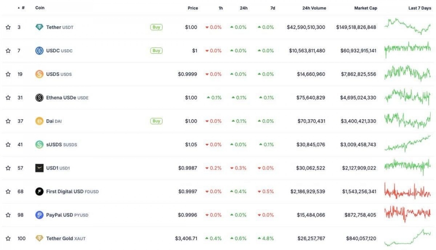 ارزش بازار استیبل‌کوین USD1 وابسته به ترامپ به بیش از ۲ میلیارد دلار رسید