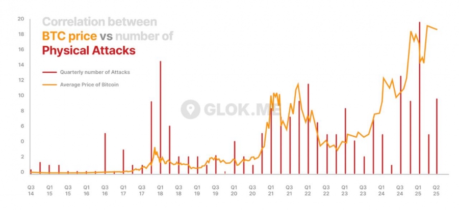 هشدار درباره ربوده‌شدن یا اخاذی هفتگی دارندگان بیت کوین