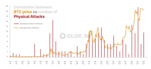 هشدار درباره ربوده‌شدن یا اخاذی هفتگی دارندگان بیت کوین