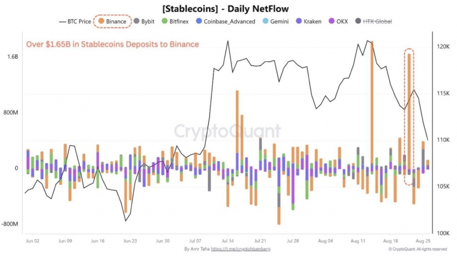 افزایش ورود استیبل‌کوین‌ها به بایننس