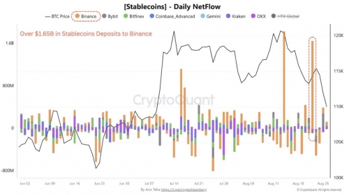 افزایش ورود استیبل‌کوین‌ها به بایننس