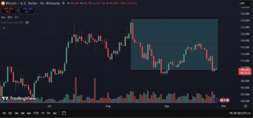 فاصله بیت‌کوین تا اوج تاریخی کاهش یافت