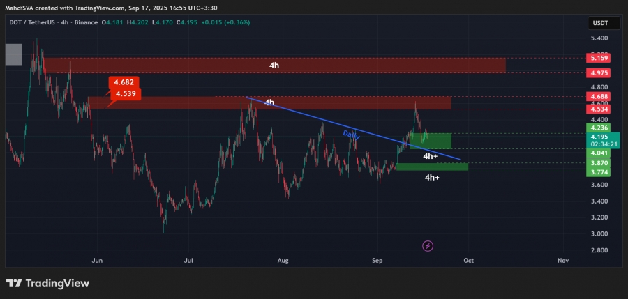 تحلیل تکنیکال پولکادات 26شهریور1404