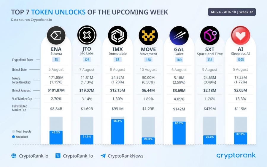 آنلاک ۱۰۱.۸۷ میلیون دلاری توکن $ENA در هفته پیش‌رو