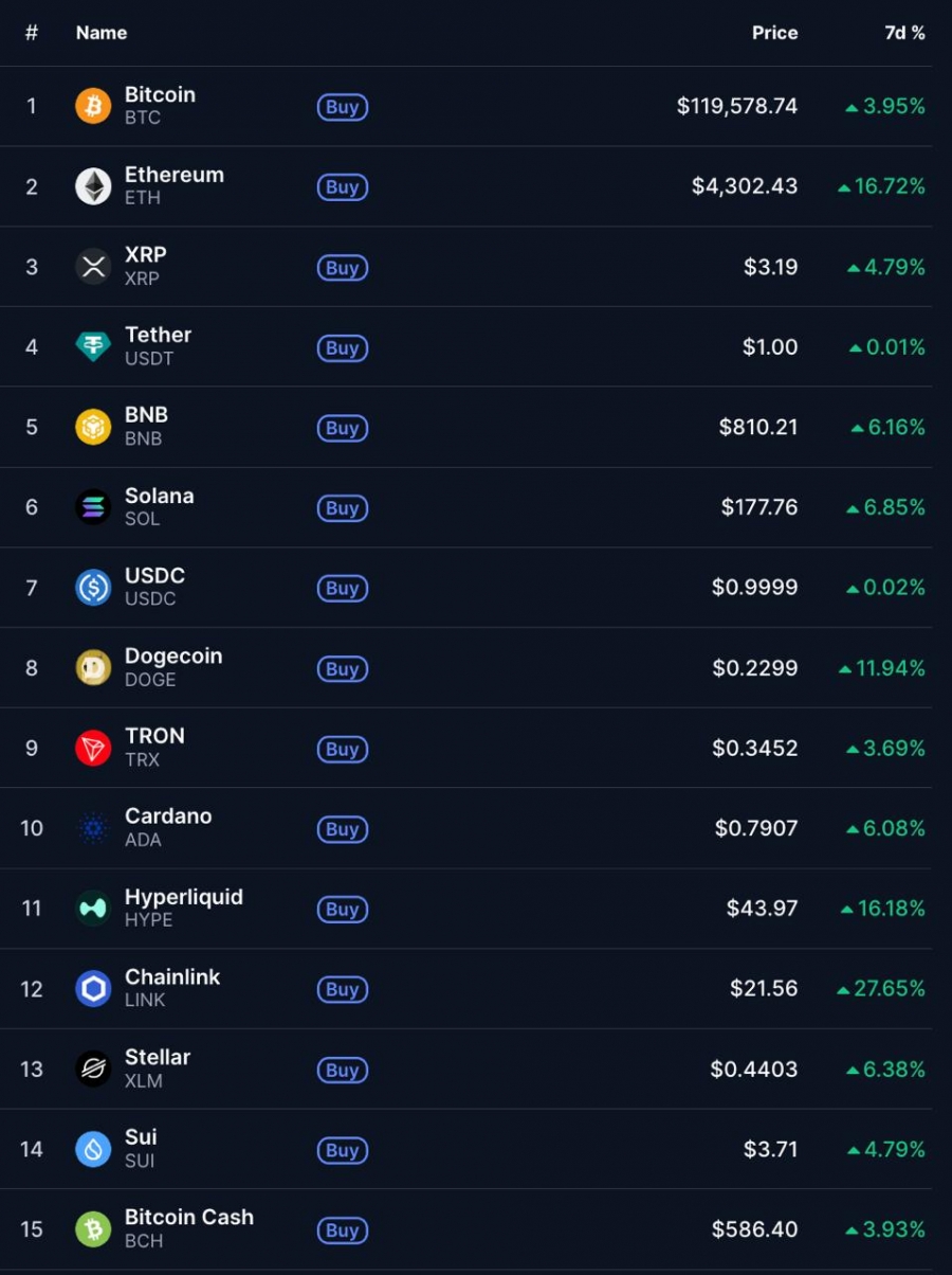 ضعف کلی بازار؛ تعداد کمی از کوین‌ها بازده دو رقمی داشتند