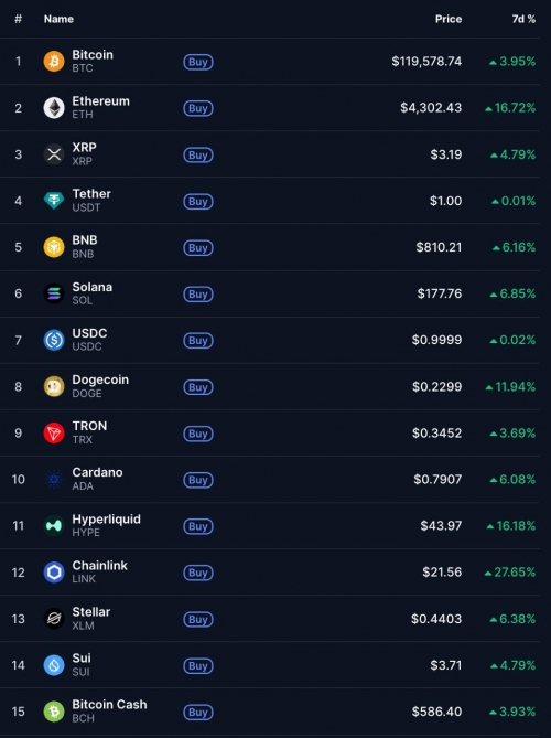 ضعف کلی بازار؛ تعداد کمی از کوین‌ها بازده دو رقمی داشتند