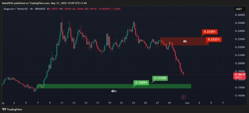 تحلیل تکنیکال دوج کوین ۱۰خرداد۱۴۰۴