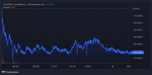 ریزش سنگین توکن LOUD پس از عرضه اولیه موفق