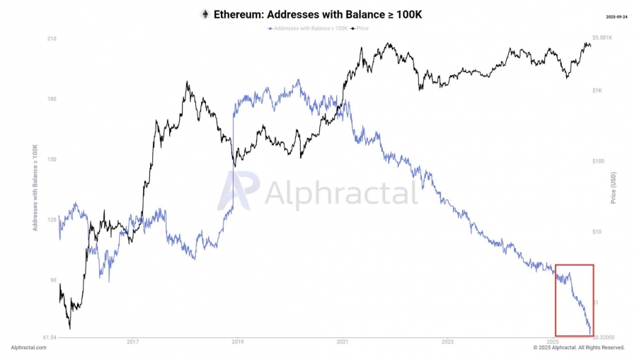 نهنگ‌های بزرگ در حال فروش حجم عظیمی از اتریوم هستند