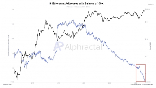 نهنگ‌های بزرگ در حال فروش حجم عظیمی از اتریوم هستند