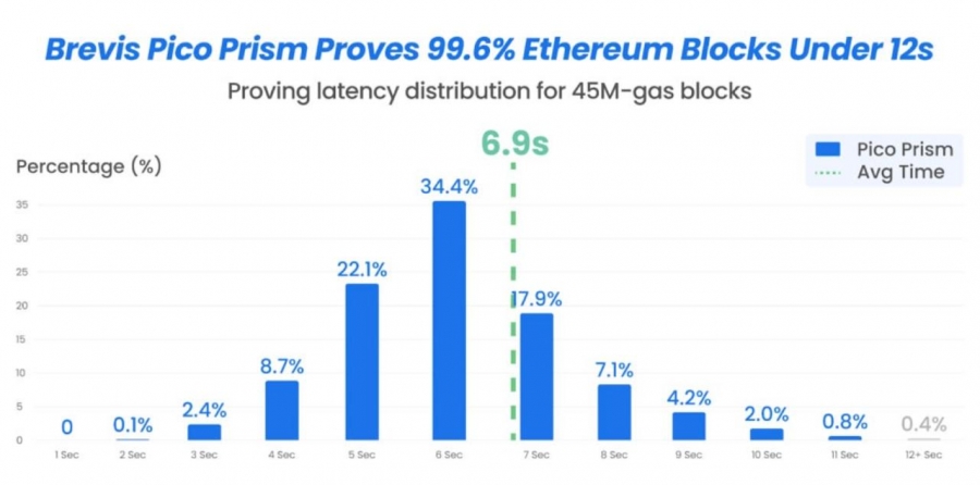 بهروزرسانی بزرگ از Brevis: جهشی در مقیاسپذیری اتریوم!
