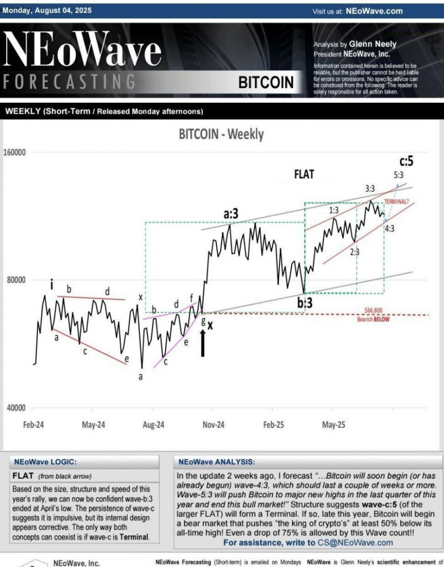 تحلیل جدید گلن نیلی، بنیان‌گذار NeoWave از روند بیت‌کوین