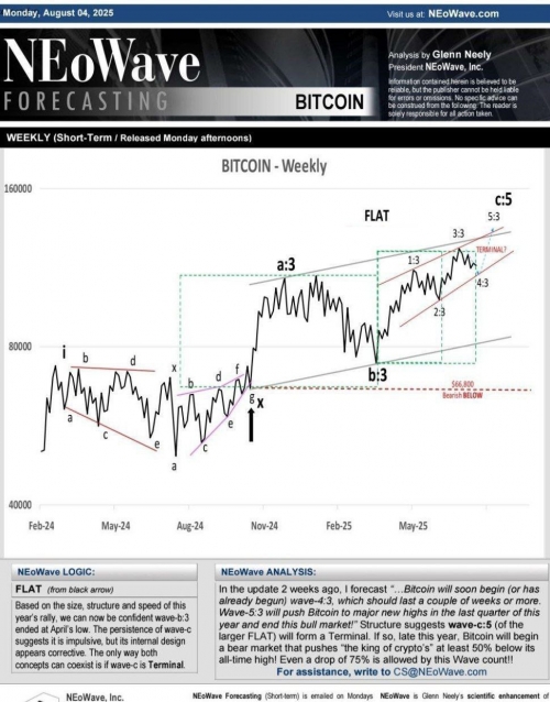تحلیل جدید گلن نیلی، بنیان‌گذار NeoWave از روند بیت‌کوین