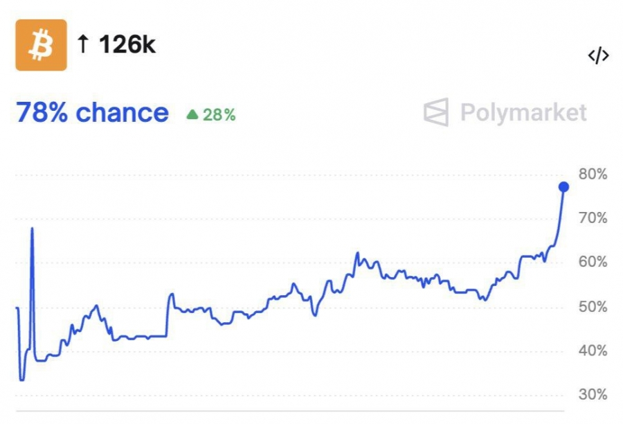 احتمال صعود بیت کوین به ۱۲۶ هزار دلار در اکتبر