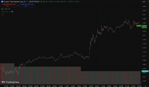 افزایش ۱۹۴ میلیارد دلاری ارزش بازار کریپتو در ۲۴ ساعت گذشته