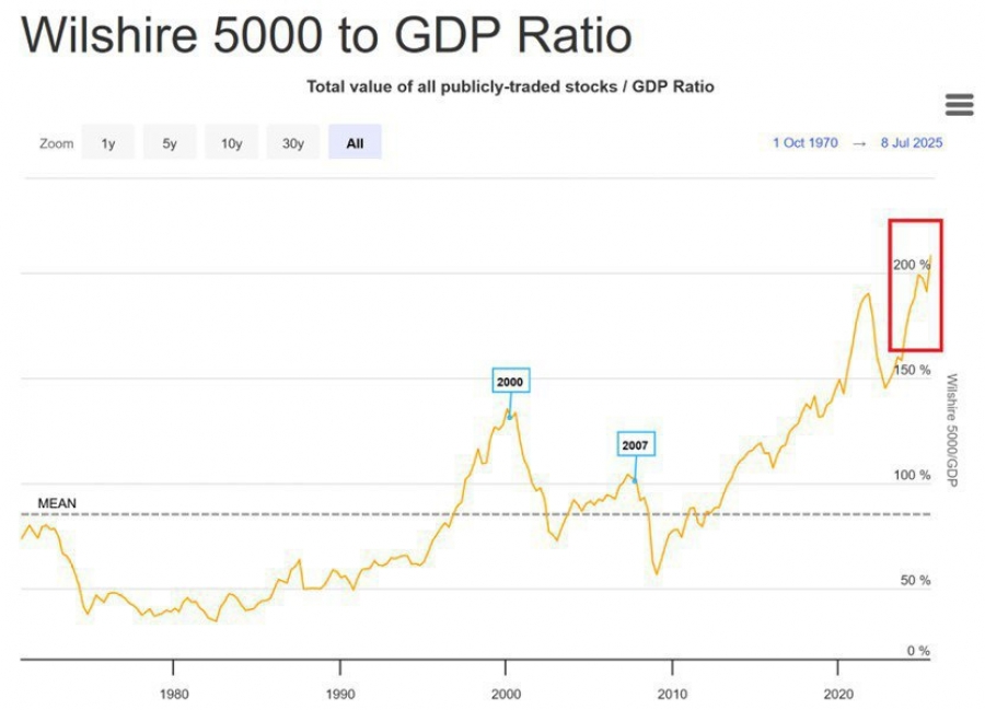 رکورد جدید نسبت بازار سهام به GDP آمریکا