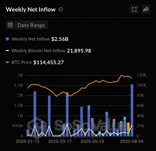 شرکت‌های عمومی هفته گذشته بیش از ۲.۵ میلیارد دلار بیت‌کوین خریدند