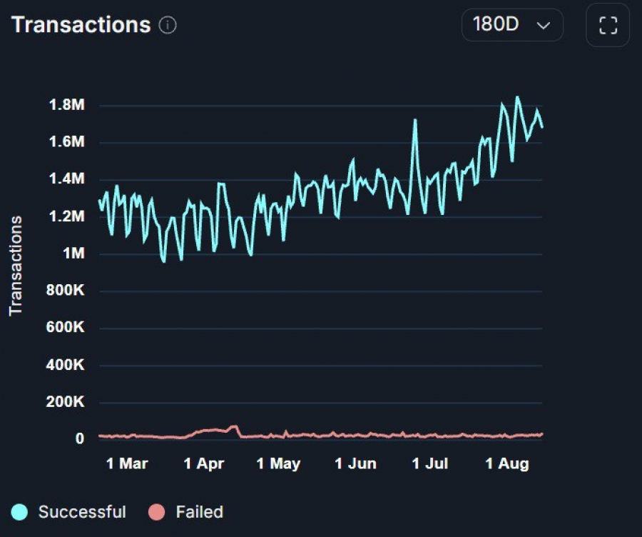 رشد پایدار تراکنش‌های اتریوم