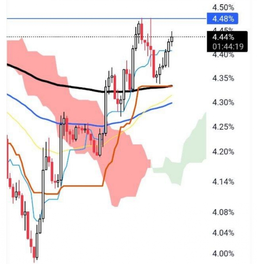تحلیل دامیننس تتر (#USDT.D)