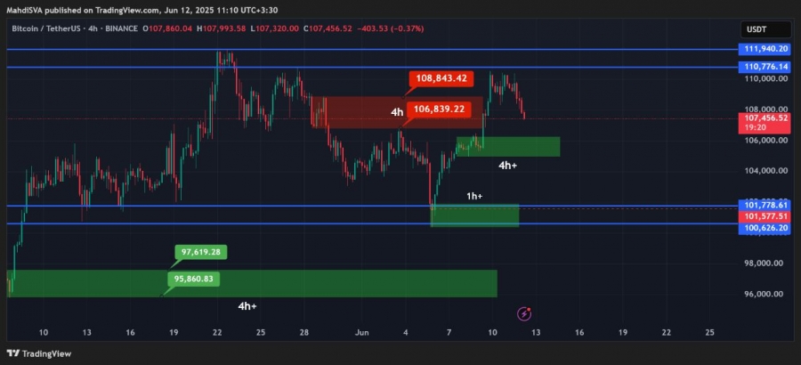 تحلیل تکنیکال بیت کوین ۲۲خرداد۱۴۰۴
