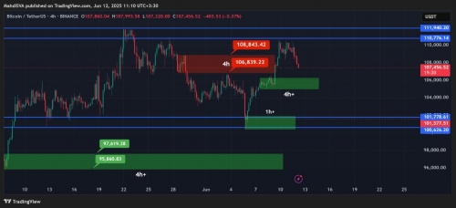 تحلیل تکنیکال بیت کوین ۲۲خرداد۱۴۰۴