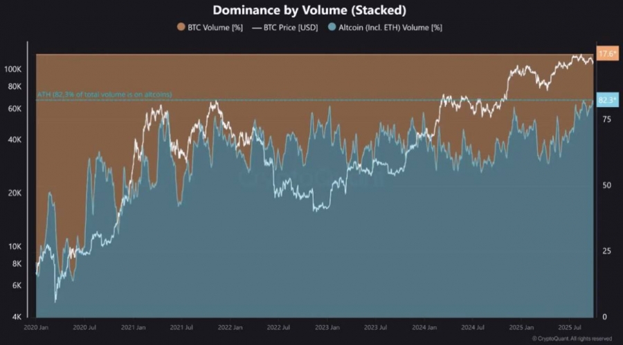 رکوردشکنی سهم آلتکوین‌ها در معاملات بایننس