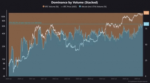 رکوردشکنی سهم آلتکوین‌ها در معاملات بایننس