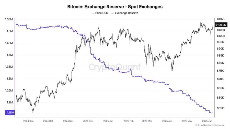 جهش تقاضای بیت‌کوین در آمریکا: خروج ۵۵۰ هزار BTC از صرافی‌ها