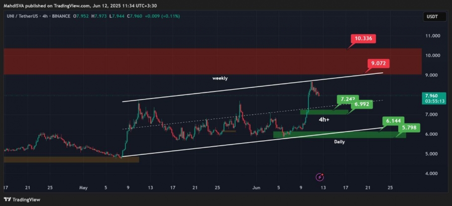تحلیل تکنیکال یونی سواپ ۲۲خرداد۱۴۰۴