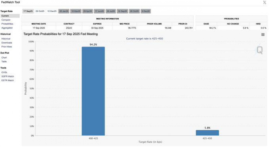 افزایش احتمال کاهش نرخ بهره در سپتامبر
