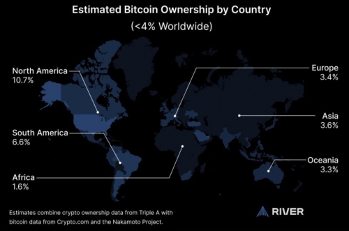 بینش: کمتر از ۴٪ جمعیت جهان بیت‌کوین دارند