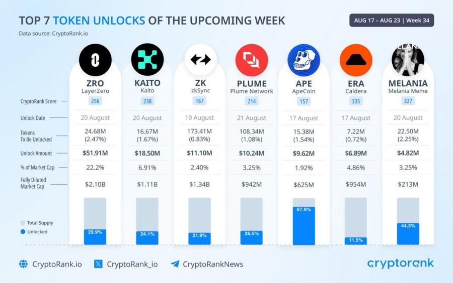 آزادسازی بزرگ توکن‌های ZRO در هفته آینده