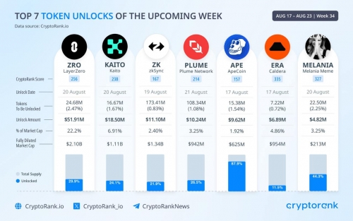 آزادسازی بزرگ توکن‌های ZRO در هفته آینده