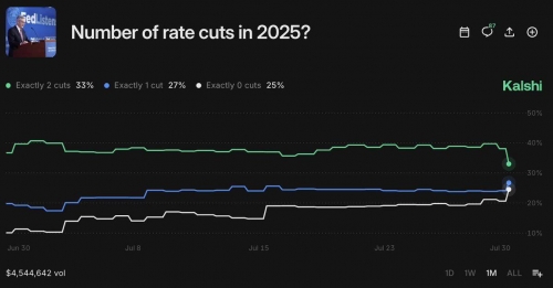 پس از کنفرانس پاول، احتمال کاهش نرخ بهره در سال 2025 تغییر کرد