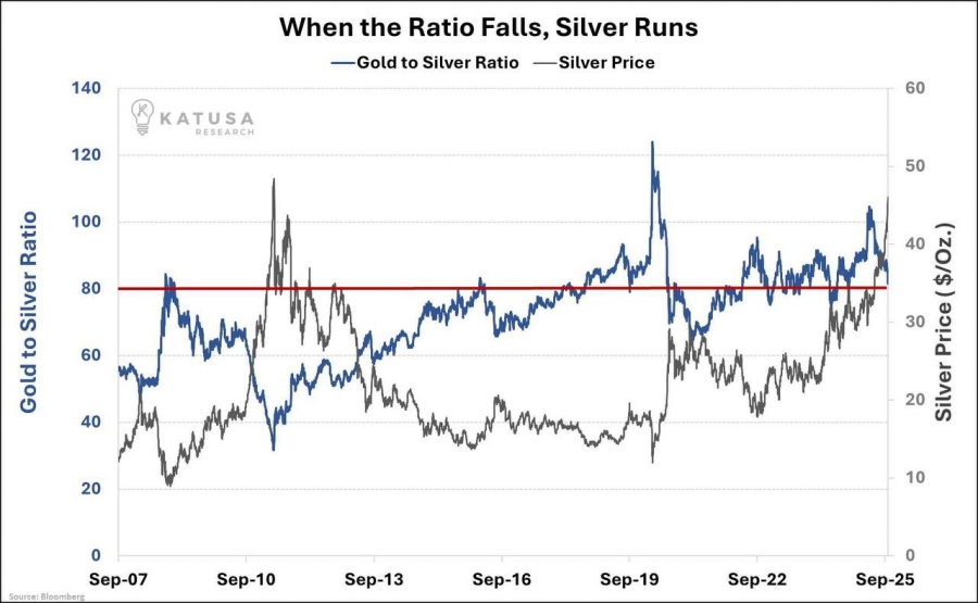 نسبت طلا به نقره در حال کاهش؛ نقره پربازده‌تر